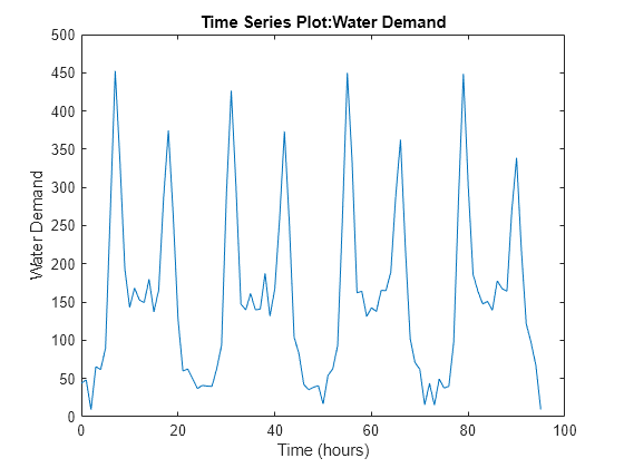 Figure contains an axes object. The axes object with title Time Series Plot:Water Demand, xlabel Time (hours), ylabel Water Demand contains an object of type line.