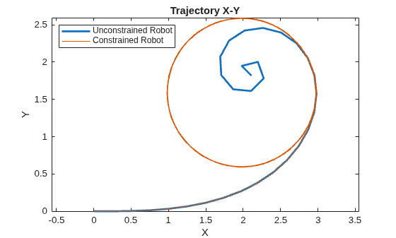 Figure contains an axes object. The axes object with title Trajectory X-Y, xlabel X, ylabel Y contains 2 objects of type line. These objects represent Unconstrained Robot, Constrained Robot.