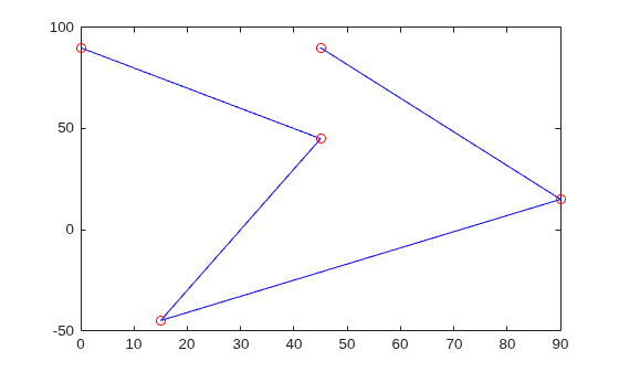 Figure contains an axes object. The axes object contains 2 objects of type line. One or more of the lines displays its values using only markers