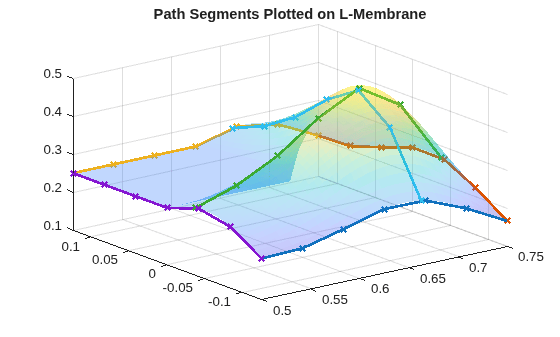 Figure contains an axes object. The axes object with title Path Segments Plotted on L-Membrane contains 7 objects of type surface, line.