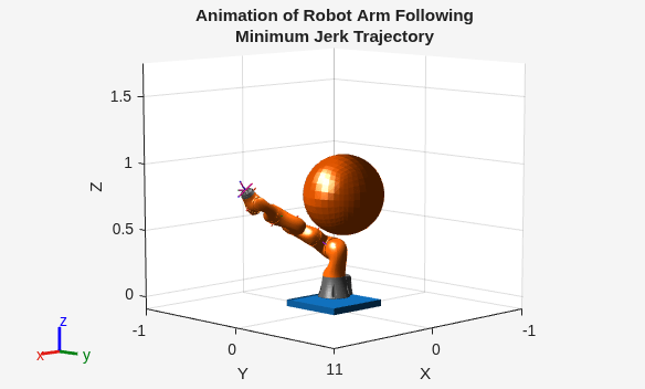 Figure contains an axes object. The axes object with title Animation of Robot Arm Following Minimum Jerk Trajectory, xlabel X, ylabel Y contains 31 objects of type patch, line.