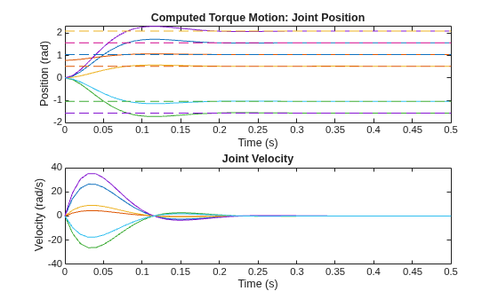 Figure contains 2 axes objects. Axes object 1 with title Computed Torque Motion: Joint Position, xlabel Time (s), ylabel Position (rad) contains 12 objects of type line. Axes object 2 with title Joint Velocity, xlabel Time (s), ylabel Velocity (rad/s) contains 6 objects of type line.