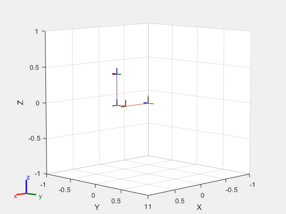 Figure PUMA Robot Model contains an axes object. The axes object with xlabel X, ylabel Y contains 13 objects of type patch, line. These objects represent base, body1, body2, body3, body4, body5, body6.