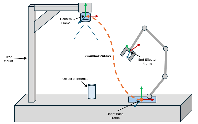 Robot pick-and-place setup with fixed camera pose