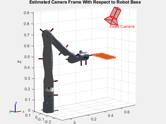 Figure contains an axes object. The axes object with title Estimated Camera Frame With Respect to Robot Base, xlabel X, ylabel Y contains 36 objects of type line, text, patch, scatter. These objects represent base_link, Shoulder_Link, HalfArm1_Link, HalfArm2_Link, ForeArm_Link, Wrist1_Link, Wrist2_Link, Bracelet_Link, EndEffector_Link, Shoulder_Link_mesh, HalfArm1_Link_mesh, HalfArm2_Link_mesh, ForeArm_Link_mesh, Wrist1_Link_mesh, Wrist2_Link_mesh, Bracelet_Link_mesh, base_link_mesh.