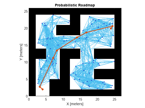 Figure contains an axes object. The axes object with title Probabilistic Roadmap, xlabel X [meters], ylabel Y [meters] contains 4 objects of type image, line, scatter.