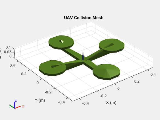 Figure contains an axes object. The axes object with title UAV Collision Mesh, xlabel X (m), ylabel Y (m) contains 11 objects of type patch, line. These objects represent base, uav, uav_coll_mesh.