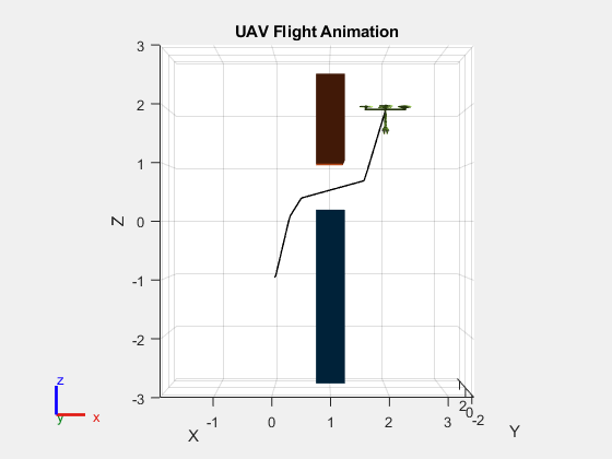 Figure contains an axes object. The axes object with title UAV Flight Animation, xlabel X, ylabel Y contains 26 objects of type patch, line. These objects represent uav_coll_mesh, link1_coll_mesh, link2_coll_mesh, link3_coll_mesh, link4_coll_mesh, link5_coll_mesh, gripper_link_coll_mesh, gripper_link_sub_coll_mesh.