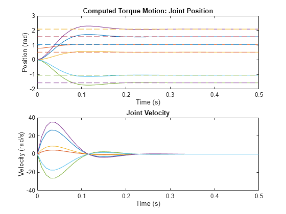 Figure contains 2 axes objects. Axes object 1 with title Computed Torque Motion: Joint Position, xlabel Time (s), ylabel Position (rad) contains 12 objects of type line. Axes object 2 with title Joint Velocity, xlabel Time (s), ylabel Velocity (rad/s) contains 6 objects of type line.