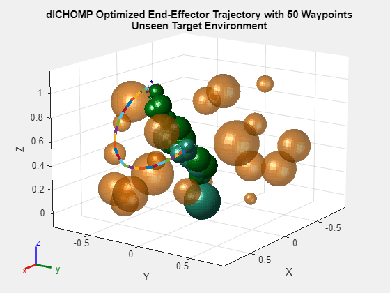 Figure contains an axes object. The axes object with title dlCHOMP Optimized End-Effector Trajectory with 50 Waypoints Unseen Target Environment, xlabel X, ylabel Y contains 133 objects of type patch, line. These objects represent world, iiwa_link_0, iiwa_link_1, iiwa_link_2, iiwa_link_3, iiwa_link_4, iiwa_link_5, iiwa_link_6, iiwa_link_7, iiwa_link_ee, iiwa_link_ee_kuka, iiwa_link_0_mesh, iiwa_link_1_mesh, iiwa_link_2_mesh, iiwa_link_3_mesh, iiwa_link_4_mesh, iiwa_link_5_mesh, iiwa_link_6_mesh, iiwa_link_7_mesh, iiwa_link_0_coll_mesh, iiwa_link_1_coll_mesh, iiwa_link_2_coll_mesh, iiwa_link_3_coll_mesh, iiwa_link_4_coll_mesh, iiwa_link_5_coll_mesh, iiwa_link_6_coll_mesh, iiwa_link_7_coll_mesh.