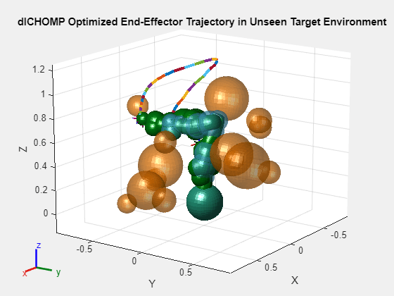 Figure contains an axes object. The axes object with title dlCHOMP Optimized End-Effector Trajectory in Unseen Target Environment, xlabel X, ylabel Y contains 111 objects of type patch, line. These objects represent world, iiwa_link_0, iiwa_link_1, iiwa_link_2, iiwa_link_3, iiwa_link_4, iiwa_link_5, iiwa_link_6, iiwa_link_7, iiwa_link_ee, iiwa_link_ee_kuka, iiwa_link_0_mesh, iiwa_link_1_mesh, iiwa_link_2_mesh, iiwa_link_3_mesh, iiwa_link_4_mesh, iiwa_link_5_mesh, iiwa_link_6_mesh, iiwa_link_7_mesh, iiwa_link_0_coll_mesh, iiwa_link_1_coll_mesh, iiwa_link_2_coll_mesh, iiwa_link_3_coll_mesh, iiwa_link_4_coll_mesh, iiwa_link_5_coll_mesh, iiwa_link_6_coll_mesh, iiwa_link_7_coll_mesh.