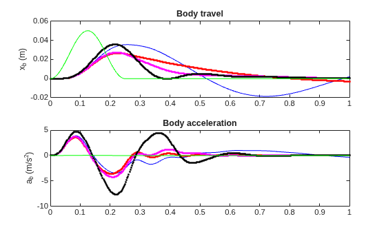 Figure contains 2 axes objects. Axes object 1 with title Body travel, ylabel x_b (m) contains 5 objects of type line. One or more of the lines displays its values using only markers Axes object 2 with title Body acceleration, ylabel a_b (m/s^2) contains 5 objects of type line. One or more of the lines displays its values using only markers