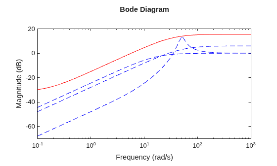 MATLAB figure