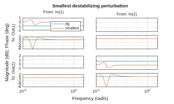 MIMO Stability Margins for Spinning Satellite