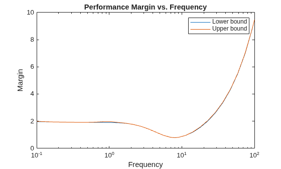 Figure contains an axes object. The axes object with title Performance Margin vs. Frequency, xlabel Frequency, ylabel Margin contains 2 objects of type line. These objects represent Lower bound, Upper bound.