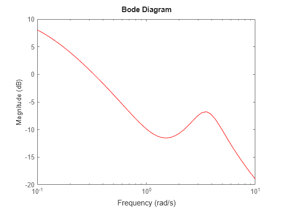 MATLAB figure