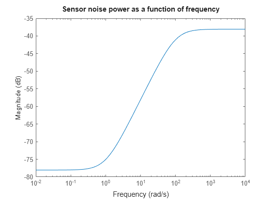 MATLAB figure