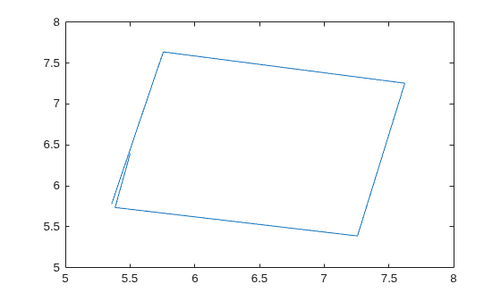 Figure contains an axes object. The axes object contains an object of type line.