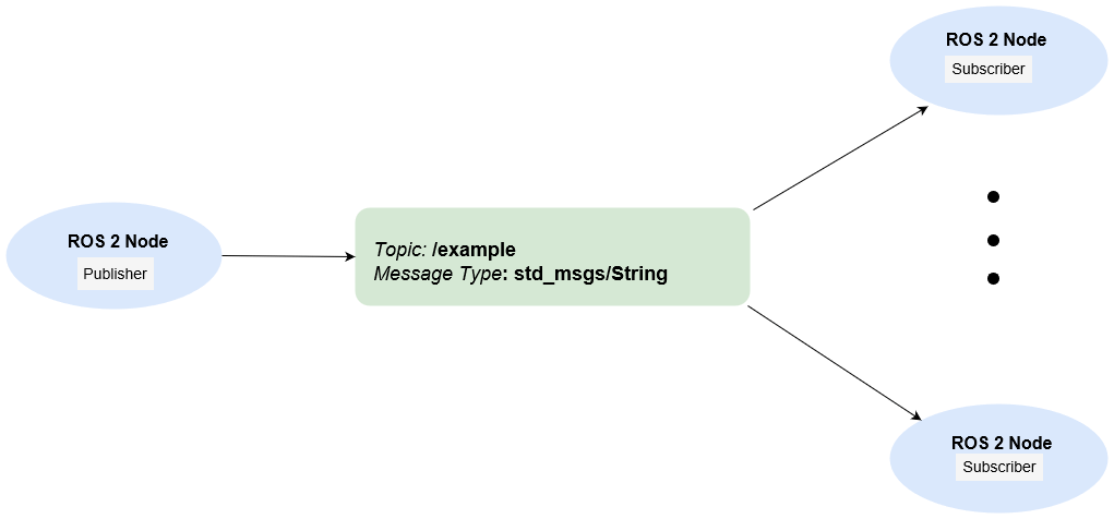 Topic 167627099 49421779. Структура Ros. Ros схема. Схема работы Ros. Ros в маркетинге.