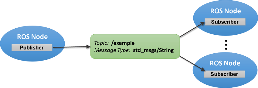 Exchange Data with ROS Publishers and Subscribers