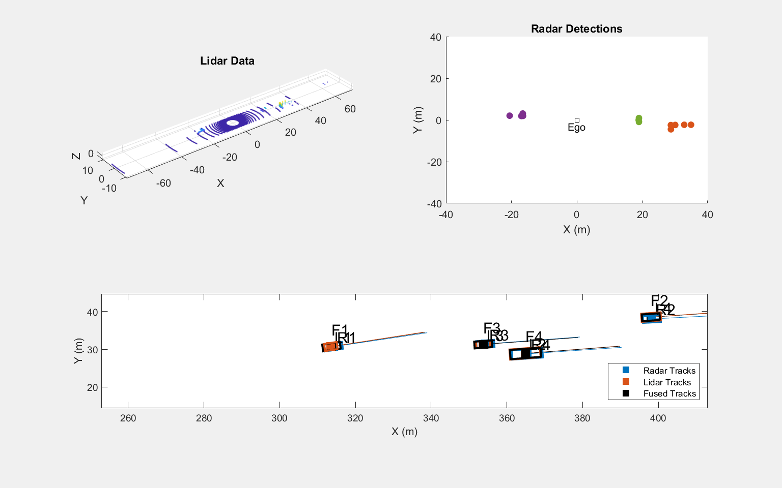 Fusion of Radar and Lidar Data Using ROS