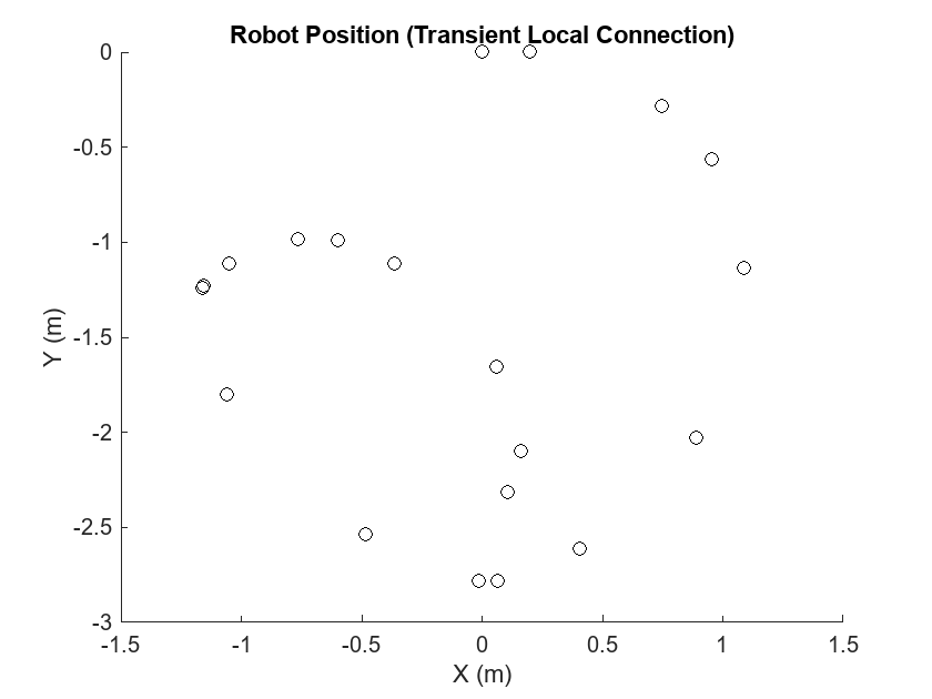 Figure contains an axes object. The axes object with title Robot Position (Transient Local Connection), xlabel X (m), ylabel Y (m) contains 20 objects of type line. One or more of the lines displays its values using only markers