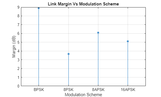 Figure contains an axes object. The axes object with title Link Margin Vs Modulation Scheme, xlabel Modulation Scheme, ylabel Margin (dB) contains an object of type stem.