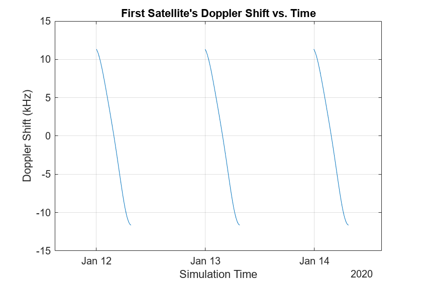 Figure contains an axes object. The axes object with title First Satellite's Doppler Shift vs. Time contains an object of type line.