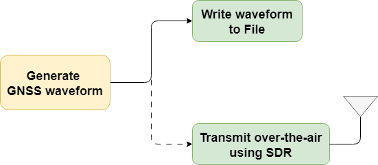 GNSSSDRWorkFlow.png
