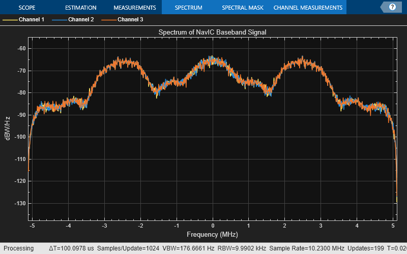 NavIC Waveform Generation