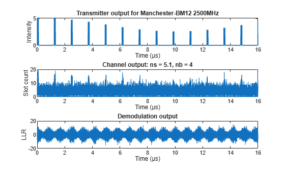Figure contains 3 axes objects. Axes object 1 with title Transmitter output for Manchester-BM12 2500MHz, xlabel Time (µs), ylabel Intensity contains an object of type line. Axes object 2 with title Channel output: ns = 5.1, nb = 4, xlabel Time (µs), ylabel Slot count contains an object of type line. Axes object 3 with title Demodulation output, xlabel Time (µs), ylabel LLR contains an object of type line.