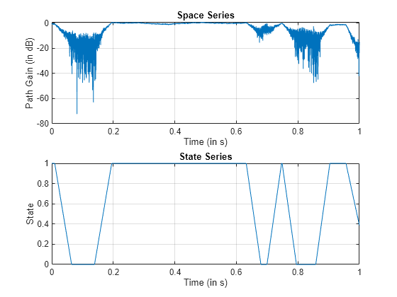 Figure contains 2 axes objects. Axes object 1 with title Space Series, xlabel Time (in s), ylabel Path Gain (in dB) contains an object of type line. Axes object 2 with title State Series, xlabel Time (in s), ylabel State contains an object of type line.