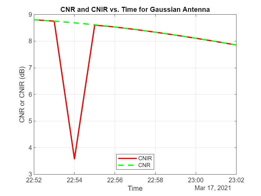 Figure contains an axes object. The axes object with title CNR and CNIR vs. Time for Gaussian Antenna, xlabel Time, ylabel CNR or CNIR (dB) contains 2 objects of type line. These objects represent CNIR, CNR.