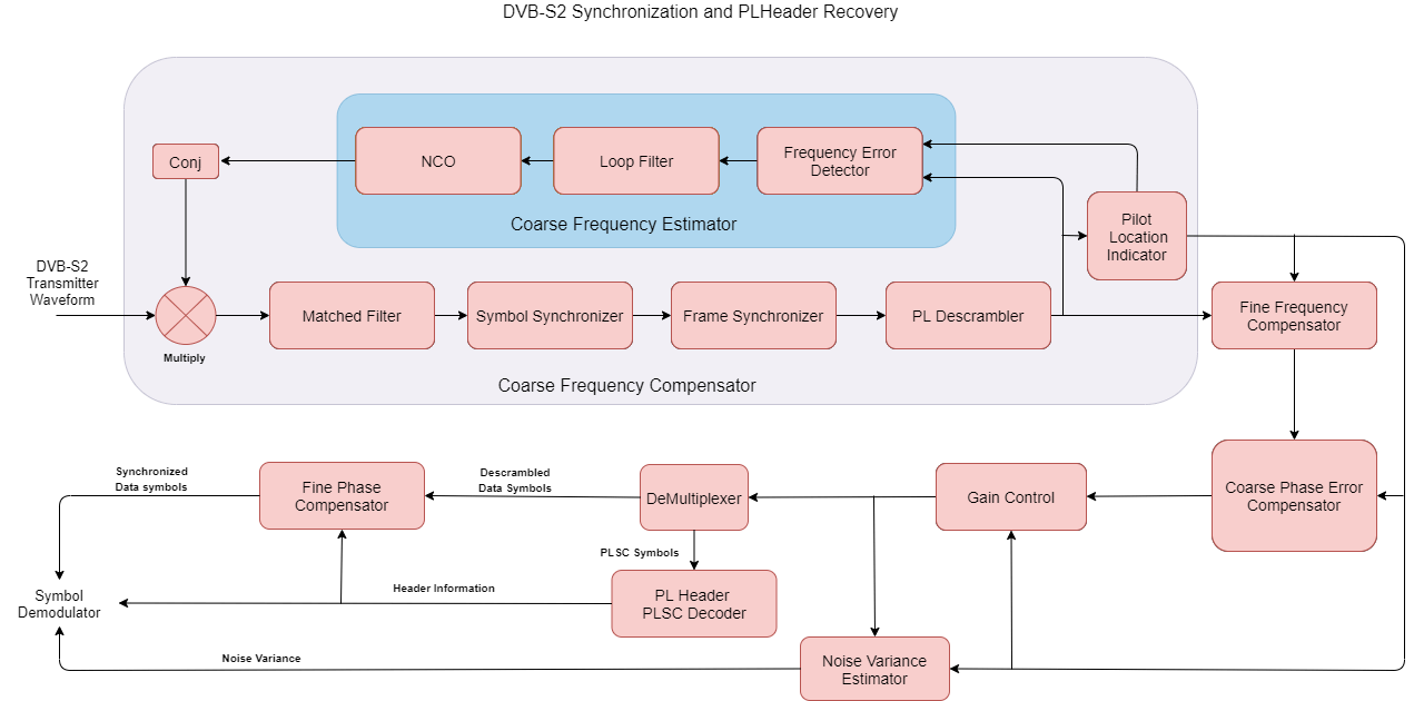 DVB-S2 HDL PL Header Recovery