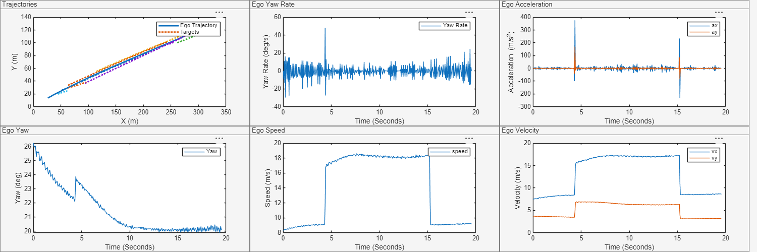 Figure contains 6 axes objects and other objects of type uipanel. Axes object 1 with xlabel X (m), ylabel Y (m) contains 11 objects of type line. These objects represent Ego Trajectory, Targets. Axes object 2 with xlabel Time (Seconds), ylabel Speed (m/s) contains an object of type line. This object represents speed. Axes object 3 with xlabel Time (Seconds), ylabel Velocity (m/s) contains 2 objects of type line. These objects represent vx, vy. Axes object 4 with xlabel Time (Seconds), ylabel Yaw Rate (deg/s) contains an object of type line. This object represents Yaw Rate. Axes object 5 with xlabel Time (Seconds), ylabel Acceleration (m/s^2) contains 2 objects of type line. These objects represent ax, ay. Axes object 6 with xlabel Time (Seconds), ylabel Yaw (deg) contains an object of type line. This object represents Yaw.