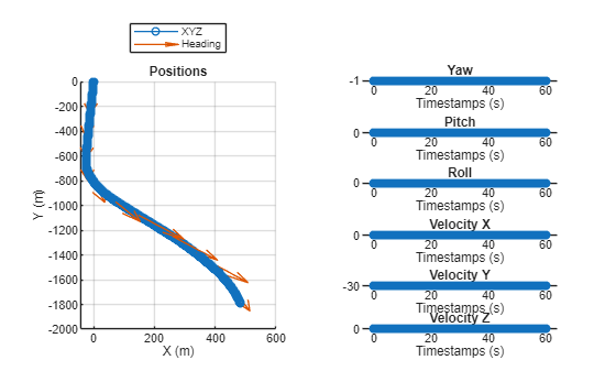 Figure contains 7 axes objects. Axes object 1 with title Positions, xlabel X (m), ylabel Y (m) contains 2 objects of type line, quiver. These objects represent XYZ, Heading. Axes object 2 with title Yaw, xlabel Timestamps (s), ylabel Yaw (rad) contains an object of type line. Axes object 3 with title Pitch, xlabel Timestamps (s), ylabel Pitch (rad) contains an object of type line. Axes object 4 with title Roll, xlabel Timestamps (s), ylabel Roll (rad) contains an object of type line. Axes object 5 with title Velocity X, xlabel Timestamps (s), ylabel Vx (m/s) contains an object of type line. Axes object 6 with title Velocity Y, xlabel Timestamps (s), ylabel Vy (m/s) contains an object of type line. Axes object 7 with title Velocity Z, xlabel Timestamps (s), ylabel Vz (m/s) contains an object of type line.