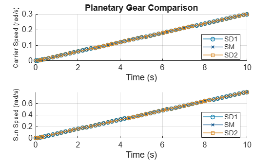 Figure PlanetaryGearComparison contains 2 axes objects. Axes object 1 with title Planetary Gear Comparison, xlabel Time (s), ylabel Carrier Speed (rad/s) contains 3 objects of type line. These objects represent SD1, SM, SD2. Axes object 2 with xlabel Time (s), ylabel Sun Speed (rad/s) contains 3 objects of type line. These objects represent SD1, SM, SD2.