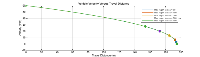 Figure RegenDistVSVelocity contains an axes object. The axes object with title Vehicle Velocity Versus Travel Distance, xlabel Travel Distance (m), ylabel Velocity (m/s) contains 20 objects of type line. One or more of the lines displays its values using only markers These objects represent Max regen torque = 50, Max regen torque = 100, Max regen torque = 200, Max regen torque = 300, Max regen torque = 400.