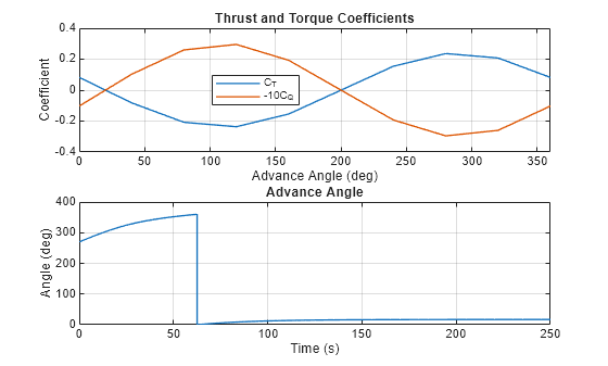 Figure contains 2 axes objects. Axes object 1 with title Thrust and Torque Coefficients, xlabel Advance Angle (deg), ylabel Coefficient contains 2 objects of type line. These objects represent C_T, -10C_Q. Axes object 2 with title Advance Angle, xlabel Time (s), ylabel Angle (deg) contains an object of type line.