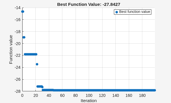 Figure Optimization Plot Function contains an axes object. The axes object with title Best Function Value: -27.8427, xlabel Iteration, ylabel Function value contains an object of type scatter. This object represents Best function value.