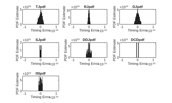 Figure contains 7 axes objects. Axes object 1 with title TJpdf, xlabel Timing Error, ylabel PDF Estimate contains an object of type histogram. Axes object 2 with title RJpdf, xlabel Timing Error, ylabel PDF Estimate contains an object of type histogram. Axes object 3 with title DJpdf, xlabel Timing Error, ylabel PDF Estimate contains an object of type histogram. Axes object 4 with title SJpdf, xlabel Timing Error, ylabel PDF Estimate contains an object of type histogram. Axes object 5 with title DDJpdf, xlabel Timing Error, ylabel PDF Estimate contains an object of type histogram. Axes object 6 with title DCDpdf, xlabel Timing Error, ylabel PDF Estimate contains an object of type histogram. Axes object 7 with title ISIpdf, xlabel Timing Error, ylabel PDF Estimate contains an object of type histogram.