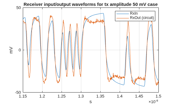 Figure contains an axes object. The axes object with title Receiver input/output waveforms for tx amplitude 50 mV case, xlabel s, ylabel mV contains 2 objects of type line. These objects represent RxIn, RxOut (circuit).