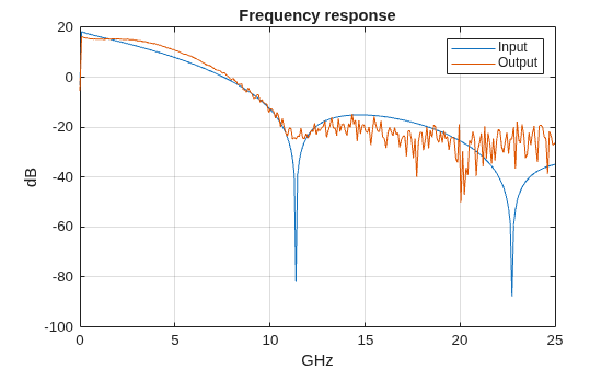 Figure contains an axes object. The axes object with title Frequency response, xlabel GHz, ylabel dB contains 2 objects of type line. These objects represent Input, Output.