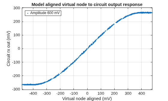 Figure contains an axes object. The axes object with title Model aligned virtual node to circuit output response, xlabel Virtual node aligned (mV), ylabel Circuit rx out (mV) contains a line object which displays its values using only markers. This object represents Amplitude 600 mV.