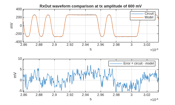 Figure contains 2 axes objects. Axes object 1 with title RxOut waveform comparison at tx amplitude of 600 mV, xlabel s, ylabel mV contains 2 objects of type line. These objects represent Circuit, Model. Axes object 2 with xlabel s, ylabel mV contains an object of type line. This object represents Error = circuit - model.