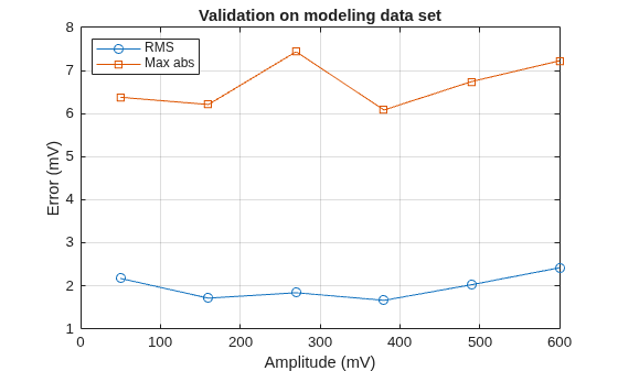 Figure contains an axes object. The axes object with title Validation on modeling data set, xlabel Amplitude (mV), ylabel Error (mV) contains 2 objects of type line. These objects represent RMS, Max abs.