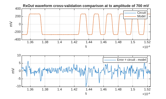 Figure contains 2 axes objects. Axes object 1 with title RxOut waveform cross-validation comparison at tx amplitude of 700 mV, xlabel s, ylabel mV contains 2 objects of type line. These objects represent Circuit, Model. Axes object 2 with xlabel s, ylabel mV contains an object of type line. This object represents Error = circuit - model.