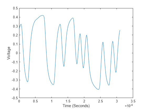 Figure contains an axes object. The axes object with xlabel Time (Seconds), ylabel Voltage contains an object of type line.