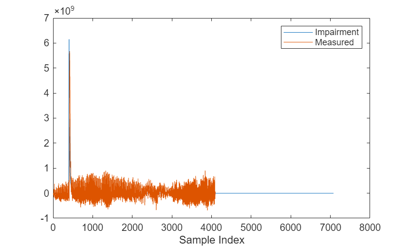 Figure contains an axes object. The axes object with xlabel Sample Index contains 2 objects of type line. These objects represent Impairment, Measured.