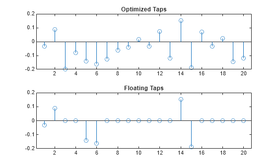 Figure contains 2 axes objects. Axes object 1 with title Optimized Taps contains an object of type stem. Axes object 2 with title Floating Taps contains an object of type stem.